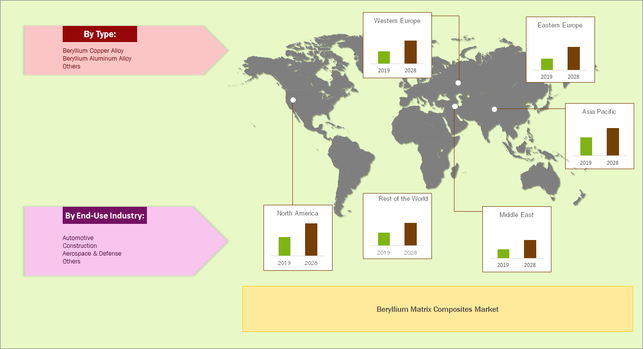 Beryllium Matrix Composites Market